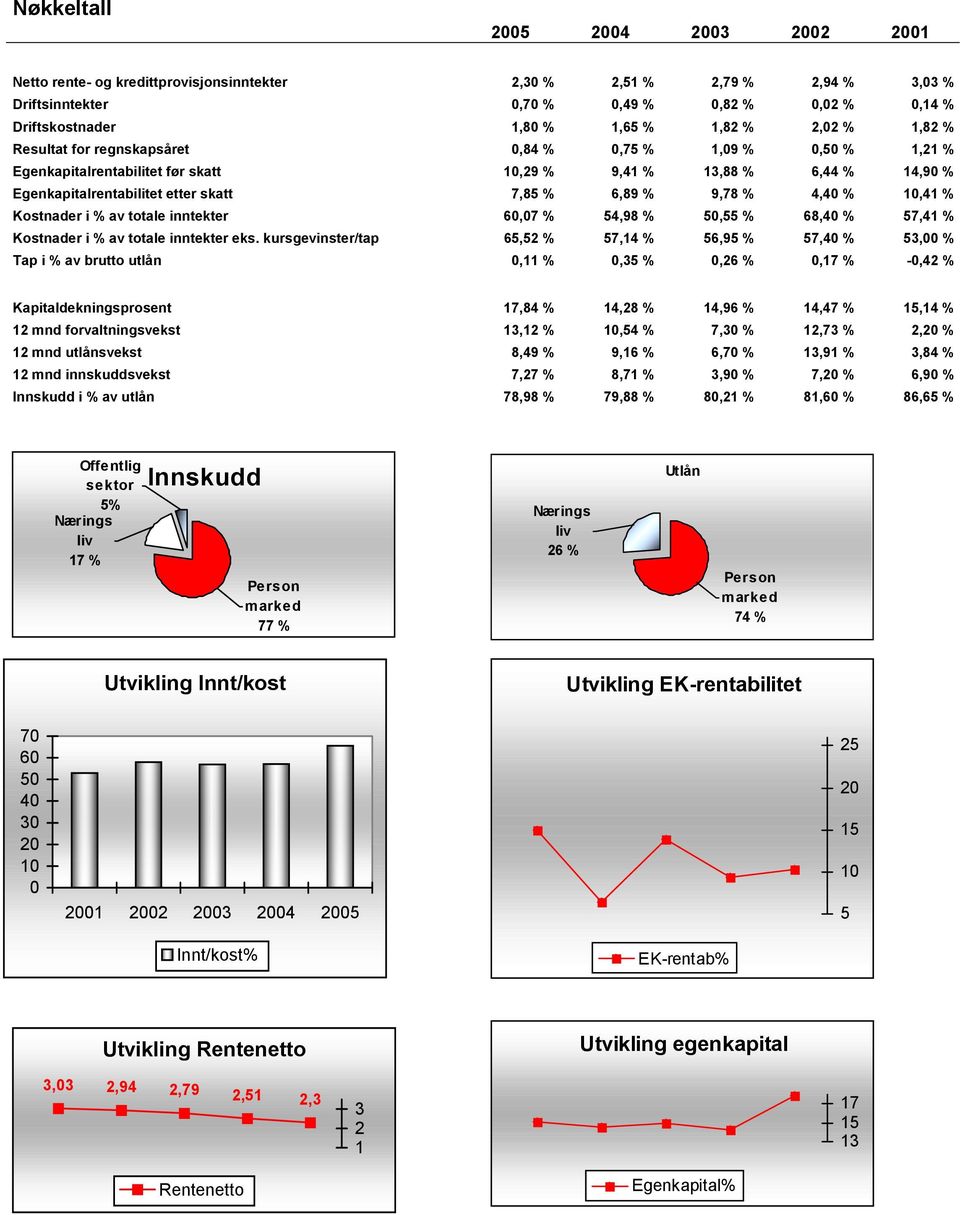 9,78 % 4,40 % 10,41 % Kostnader i % av totale inntekter 60,07 % 54,98 % 50,55 % 68,40 % 57,41 % Kostnader i % av totale inntekter eks.