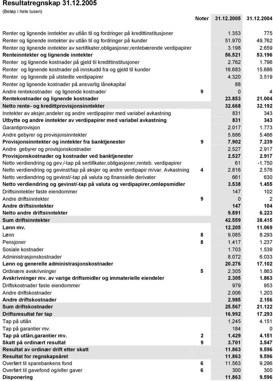 659 Renteinntekter og lignende inntekter 56.521 53.196 Renter og lignende kostnader på gjeld til kredittinstitusjoner 2.762 1.796 Renter og lignende kostnader på innskudd fra og gjeld til kunder 16.