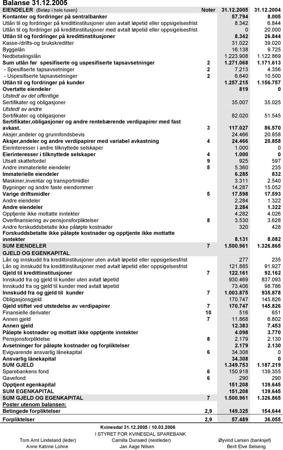 844 Utlån til og fordringer på kredittinstitusjoner med avtalt løpetid eller oppsigelsesfrist 0 20.000 Utlån til og fordringer på kredittinstitusjoner 8.342 26.844 Kasse-/drifts-og brukskreditter 31.