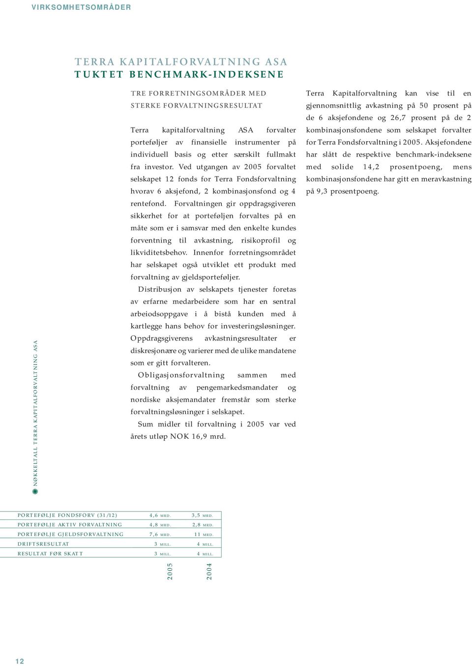 Ved utgangen av 2005 forvaltet selskapet 12 fonds for Terra Fondsforvaltning hvorav 6 aksjefond, 2 kombinasjonsfond og 4 rentefond.