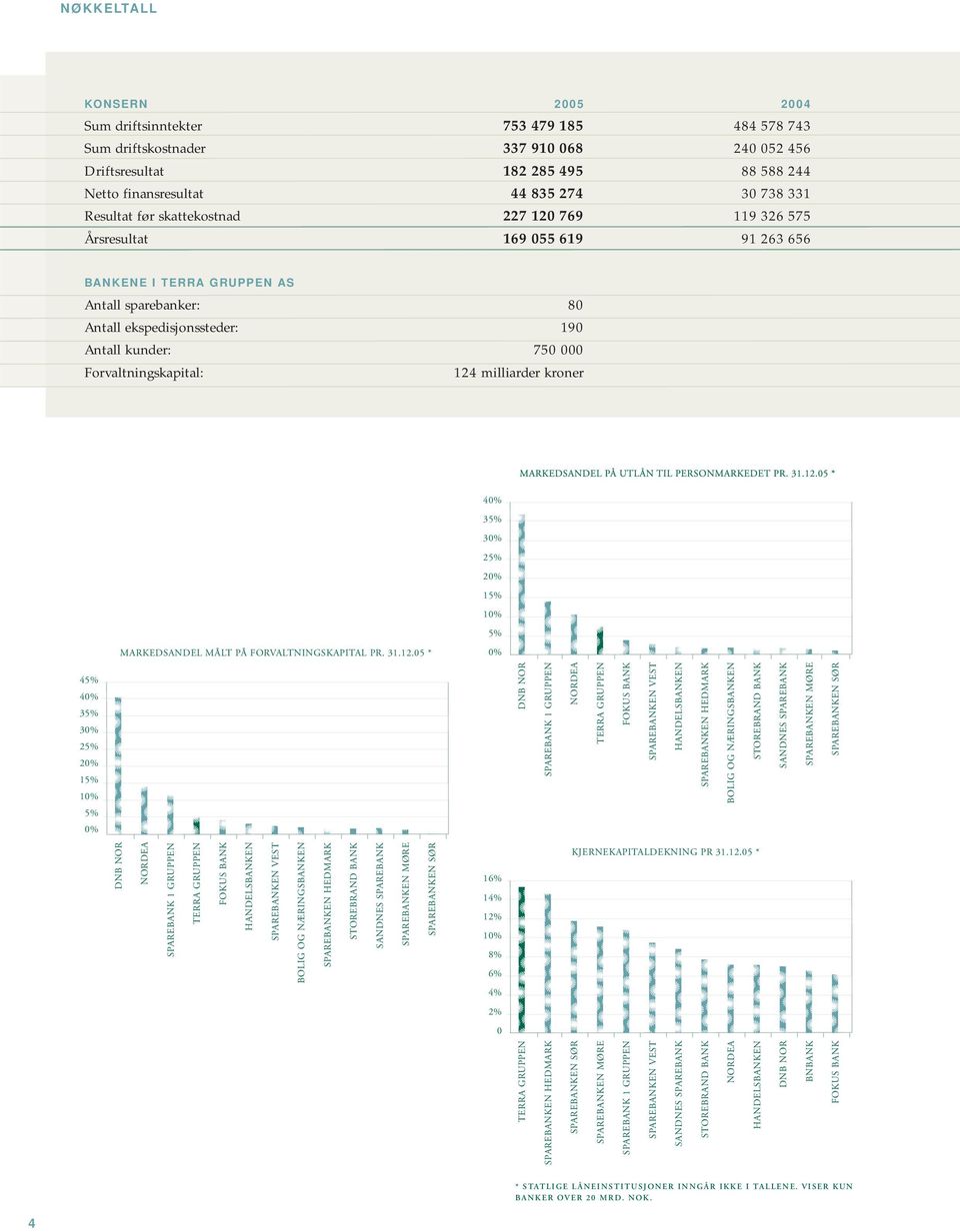 Forvaltningskapital: 124 milliarder kroner 4"/%/&4 41"3&#"/, 41"3&#"/,&/. 3& 41"3&#"/,&/ 4 3 #/#"/, '0,64 #"/, 4503&#3"/% #"/, %/# /03 #0-*( 0( / 3*/(4#"/,&/ 41"3&#"/,&/ )&%.