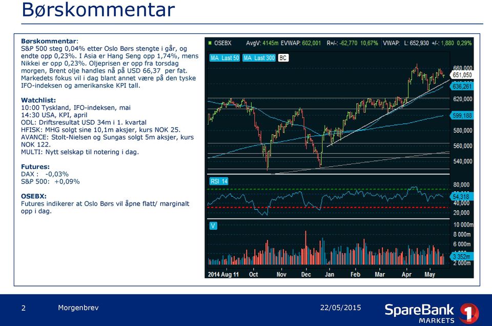 Watchlist: 10:00 Tyskland, IFO-indeksen, mai 14:30 USA, KPI, april ODL: Driftsresultat USD 34m i 1. kvartal HFISK: MHG solgt sine 10,1m aksjer, kurs NOK 25.