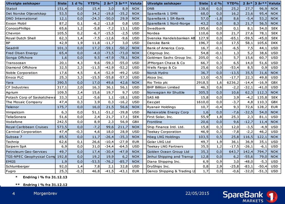 0,1-6,2-13,8 0,8 USD SpareBank 1 Nord-Norge 43,2 0,0 8,3 21,7 56,5 NOK ConocoPhillips 65,6 1,2-5,8-7,2 13,1 USD Swedbank 195,6 0,0 0,1 8,1 54,0 SEK Chevron 105,5 0,2-6,7-15,5-2,5 USD Nordea 110,6 0,0