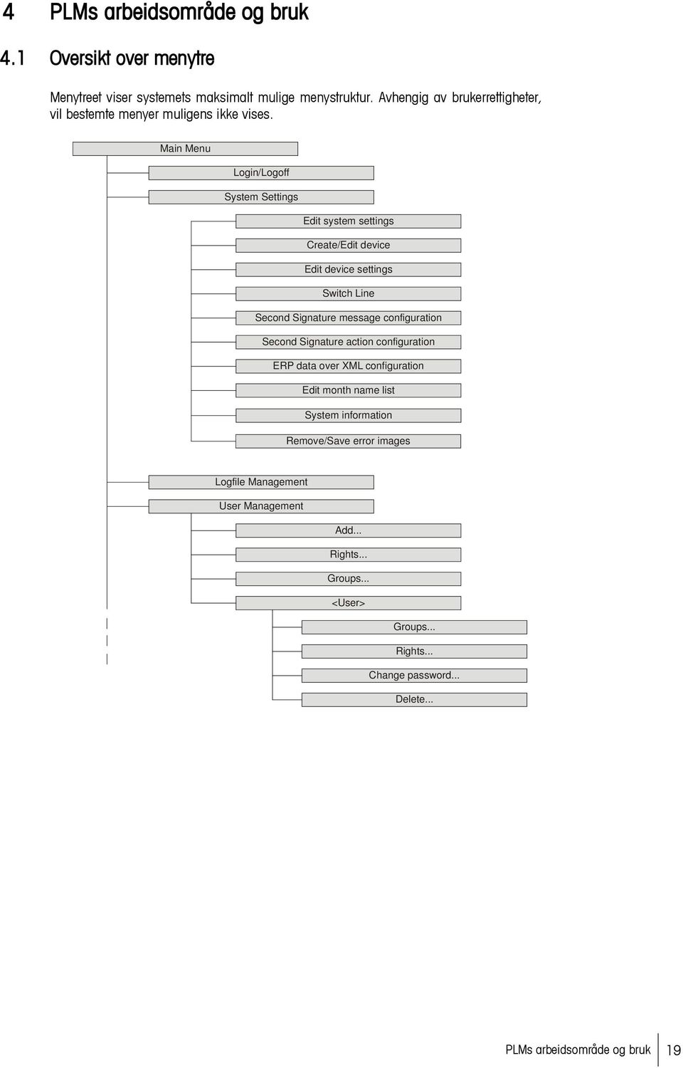 Main Menu Login/Logoff System Settings Edit system settings Create/Edit device Edit device settings Switch Line Second Signature message configuration