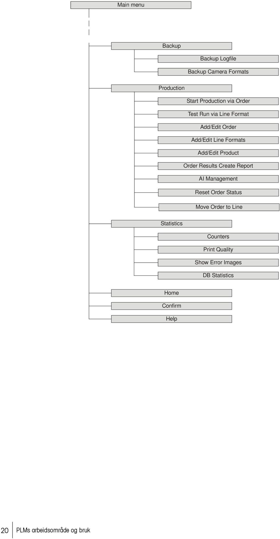 Results Create Report AI Management Reset Order Status Move Order to Line Statistics