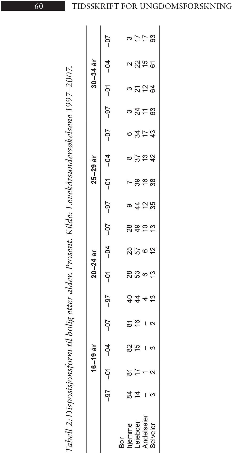 16 19 år 20 24 år 25 29 år 30 34 år 97 01 04 07 97 01 04 07 97 01 04 07 97 01 04 07 Bor hjem me Leie bo er
