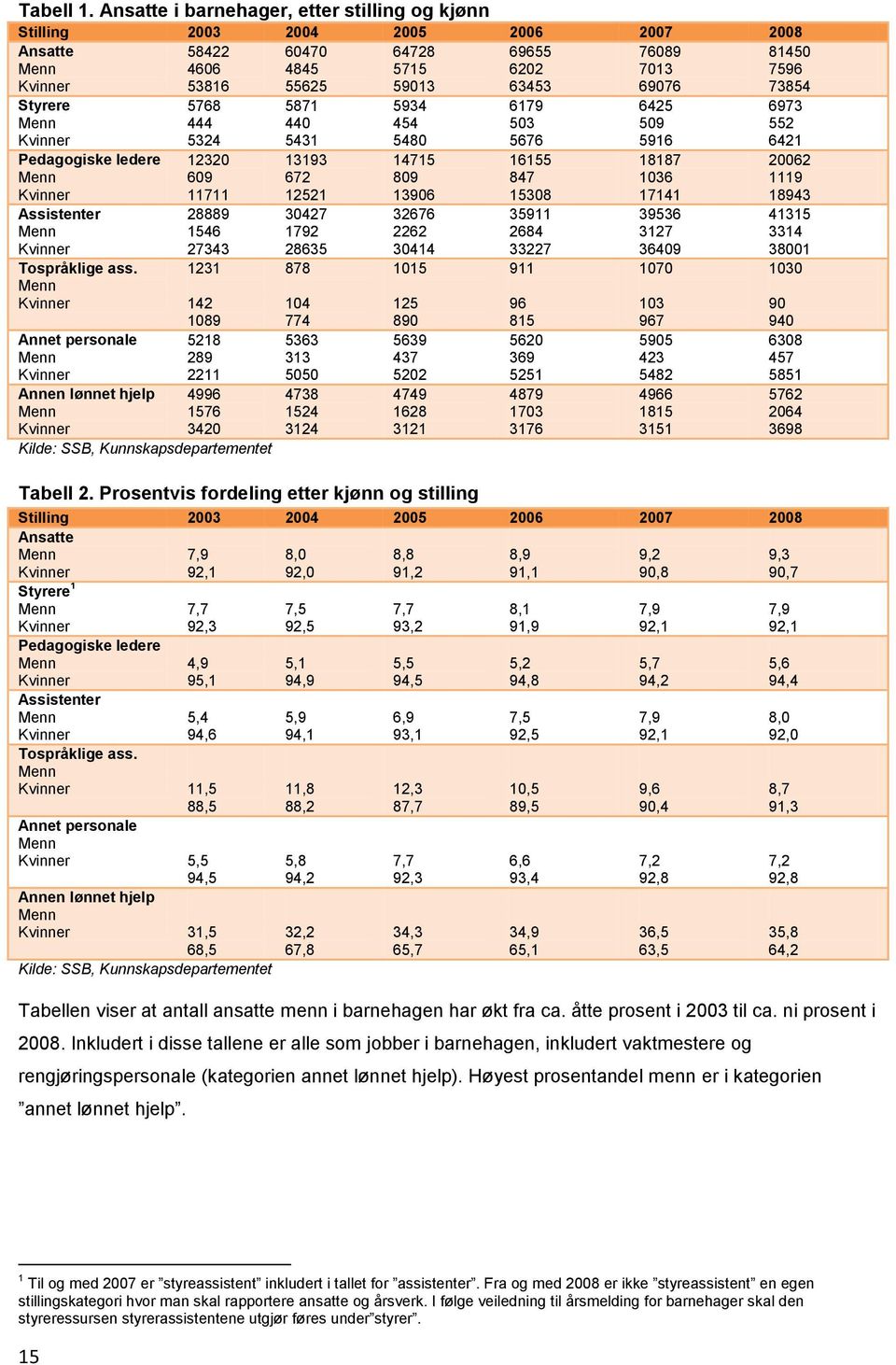 7596 73854 Styrere Menn Kvinner Pedagogiske ledere Menn Kvinner Assistenter Menn Kvinner Tospråklige ass.