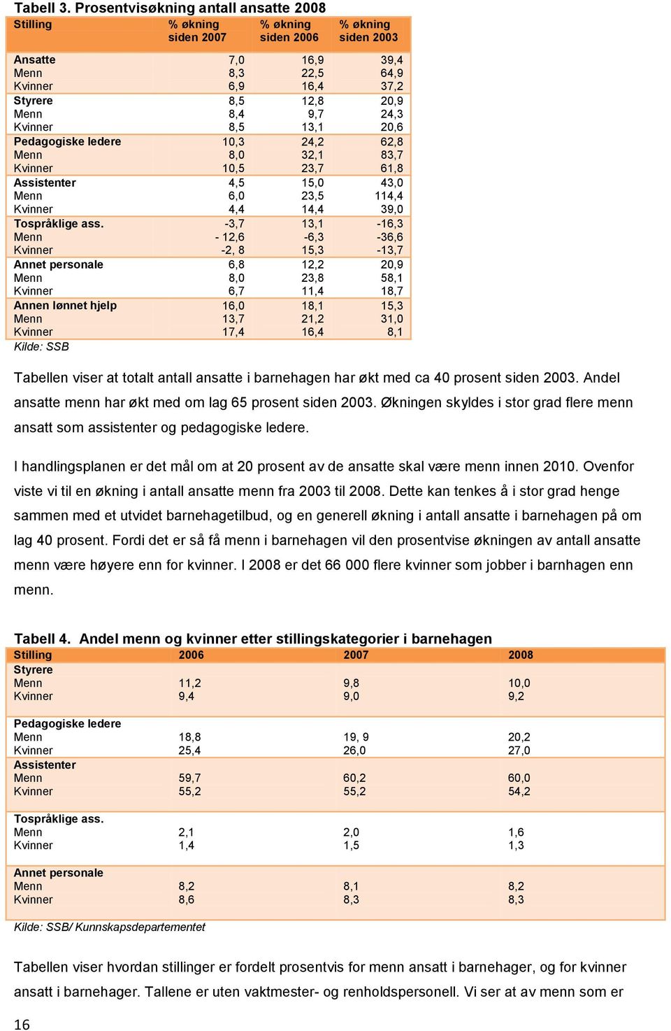 ass. Menn Kvinner Annet personale Menn Kvinner Annen lønnet hjelp Menn Kvinner Kilde: SSB 7,0 8,3 6,9 8,5 8,4 8,5 10,3 8,0 10,5 4,5 6,0 4,4-3,7-12,6-2, 8 6,8 8,0 6,7 16,0 13,7 17,4 16,9 22,5 16,4