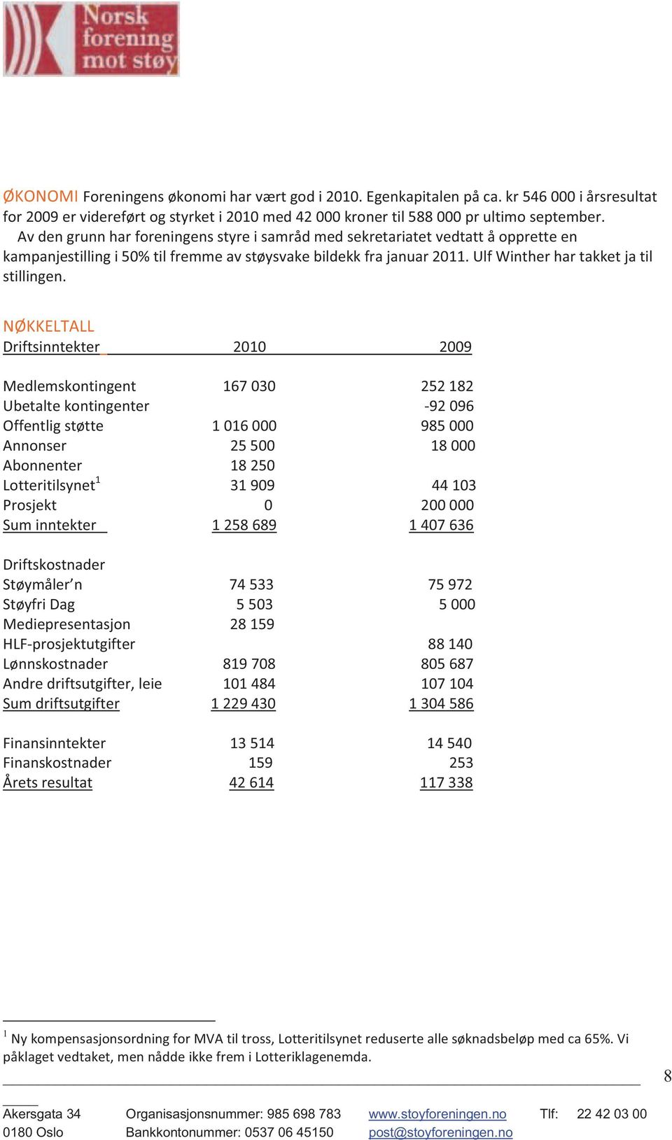 NØKKELTALL Driftsinntekter 2010 2009 Medlemskontingent 167 030 252 182 Ubetalte kontingenter -92 096 Offentlig støtte 1 016 000 985 000 Annonser 25 500 18 000 Abonnenter 18 250 Lotteritilsynet 1 31