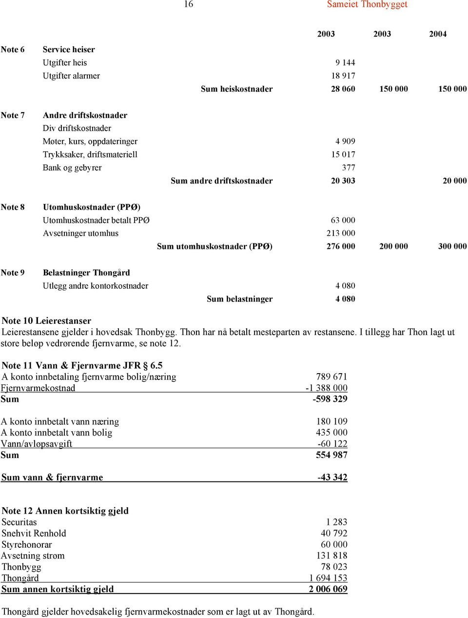 utomhus 213 000 Sum utomhuskostnader (PPØ) 276 000 200 000 300 000 Note 9 Belastninger Thongård Utlegg andre kontorkostnader 4 080 Sum belastninger 4 080 Note 10 Leierestanser Leierestansene gjelder