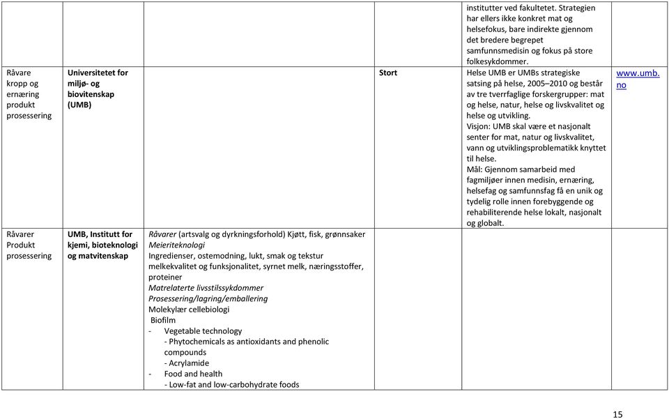 livsstilssykdommer Molekylær cellebiologi Biofilm - Vegetable technology - Phytochemicals as antioxidants and phenolic compounds - Acrylamide - Food and health - Low-fat and low-carbohydrate foods