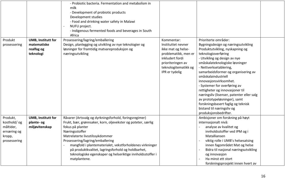 - Indigenous fermented foods and beverages in South Africa Design, planlegging og utvikling av nye teknologier og løsninger for framtidig matvareproduksjon og næringsutvikling Råvarer (Artsvalg og