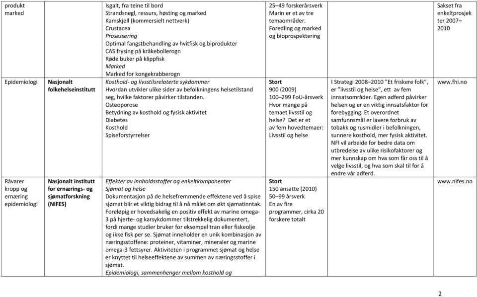 Marked for kongekrabberogn Kosthold- og livsstilsrelaterte sykdommer Hvordan utvikler ulike sider av befolkningens helsetilstand seg, hvilke faktorer påvirker tilstanden.