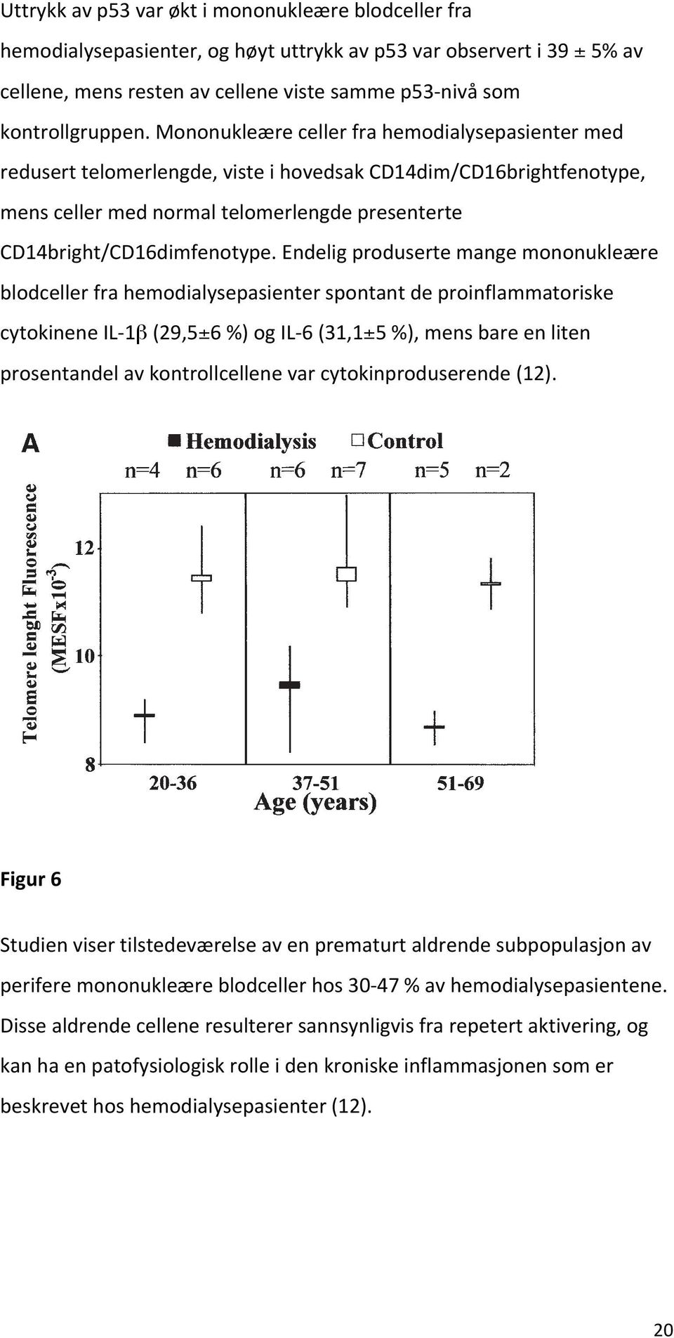 Endeligprodusertemangemononukleære blodcellerfrahemodialysepasienterspontantdeproinflammatoriske cytokineneil 1β(29,5±6%)ogIL 6(31,1±5%),mensbareenliten 356