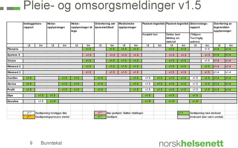 bare Melding om dødsfall epikrise) Ut Inn Ut Inn Ut Inn Ut Inn Ut Inn Ut Inn Ut Inn Ut Inn Ut Inn Plenario v1.5 v1.5 v1.5 v1.5 v1.5 v1.5 v1.5 v1.4 v1.4 System X v1.5 v1.5 v1.5 v1.5 v1.5 v1.5 v1.5 v1.4 v1.4 Vision v1.