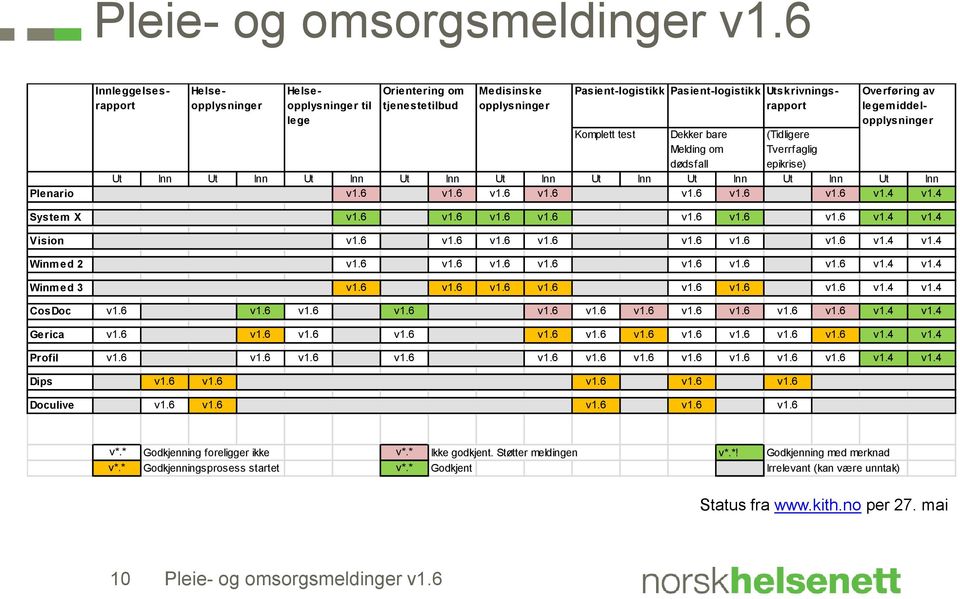 bare Melding om dødsfall epikrise) Ut Inn Ut Inn Ut Inn Ut Inn Ut Inn Ut Inn Ut Inn Ut Inn Ut Inn Plenario v1.6 v1.6 v1.6 v1.6 v1.6 v1.6 v1.6 v1.4 v1.4 System X v1.6 v1.6 v1.6 v1.6 v1.6 v1.6 v1.6 v1.4 v1.4 Vision v1.