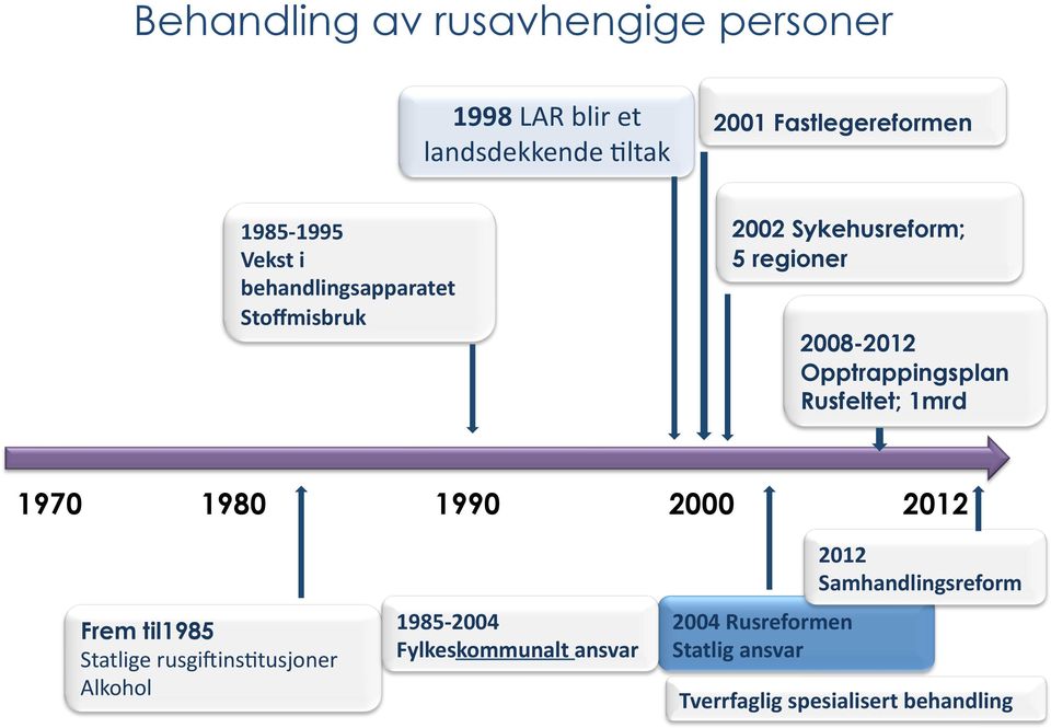 Rusfeltet; 1mrd 1970 1980 1990 2000 2012 Frem til1985 Statlige rusgisinsrtusjoner Alkohol 1985-2004