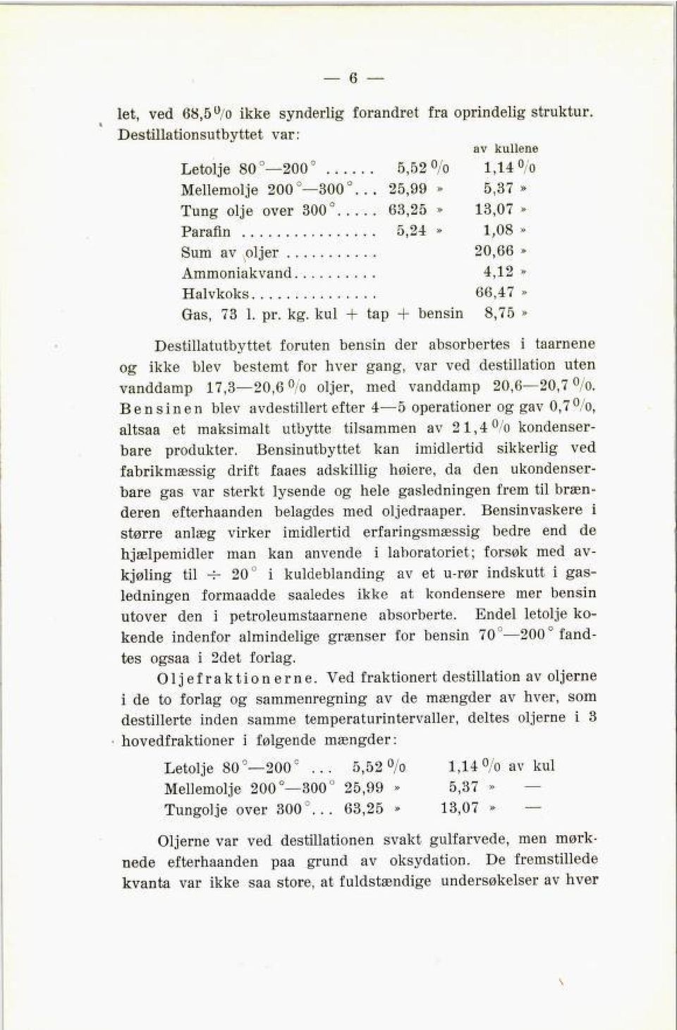 kul + tap + bensin 8,75» Destillatutbyttet foruten bensin der absorbertes i taarnene og ikke blev bestemt for hver gang, var ved destillation uten vanddamp 17,3 20,6% oljer, med vanddamp 20,6 20,7%.