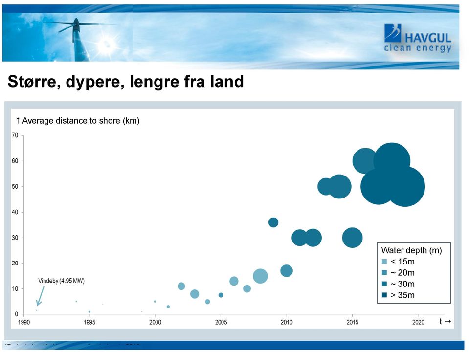 Average distance to shore (km) Water depth (m) < 15m ~ 20m ~ 30m > 35m t