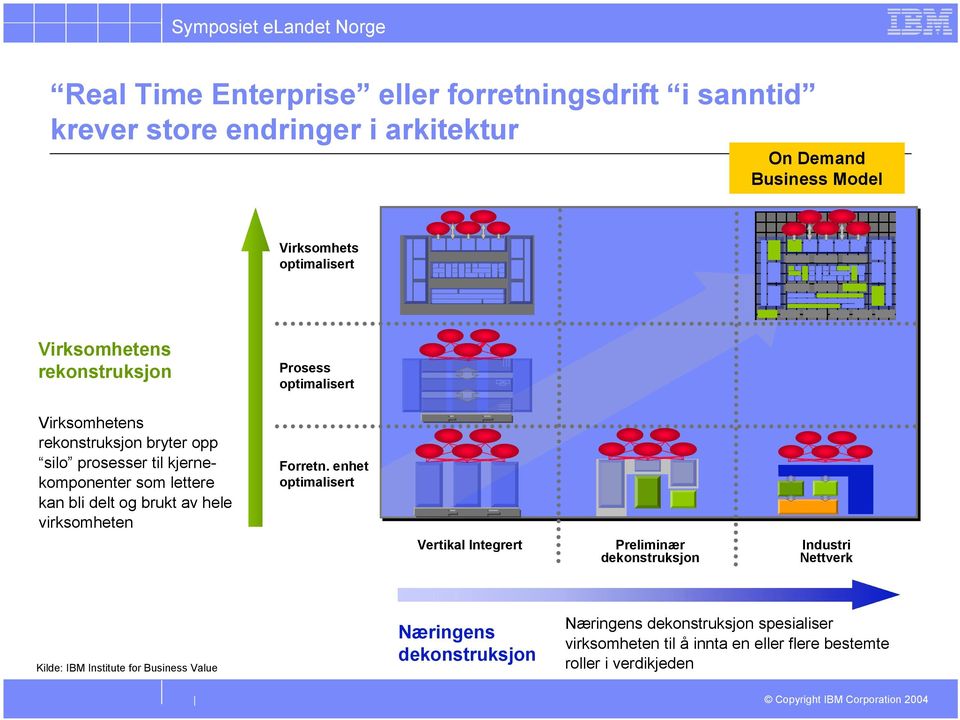 hele virksomheten Prosess optimalisert Forretn.