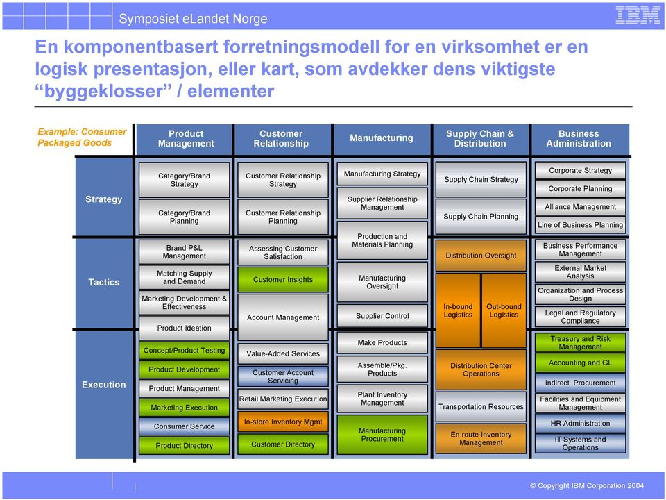 Development Product Marketing Assessing Customer Satisfaction Customer Insights Account Value-Added Services Customer Account Servicing Retail Marketing Supplier Relationship Production and Materials