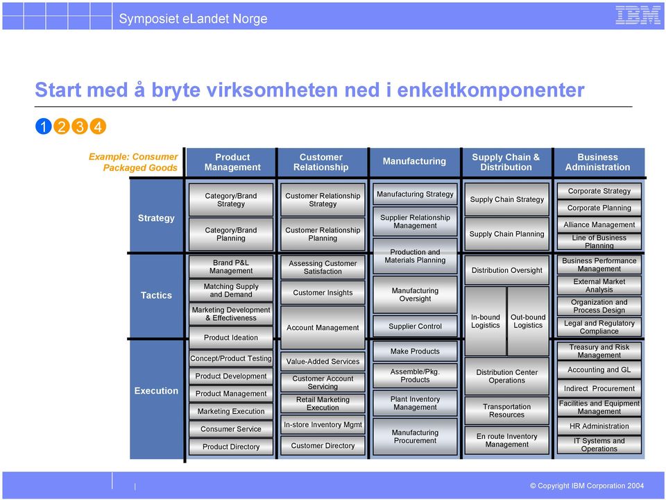 Satisfaction Customer Insights Account Value-Added Services Customer Account Servicing Retail Marketing In-store Inventory Mgmt Customer Directory Supplier Relationship Production and Materials