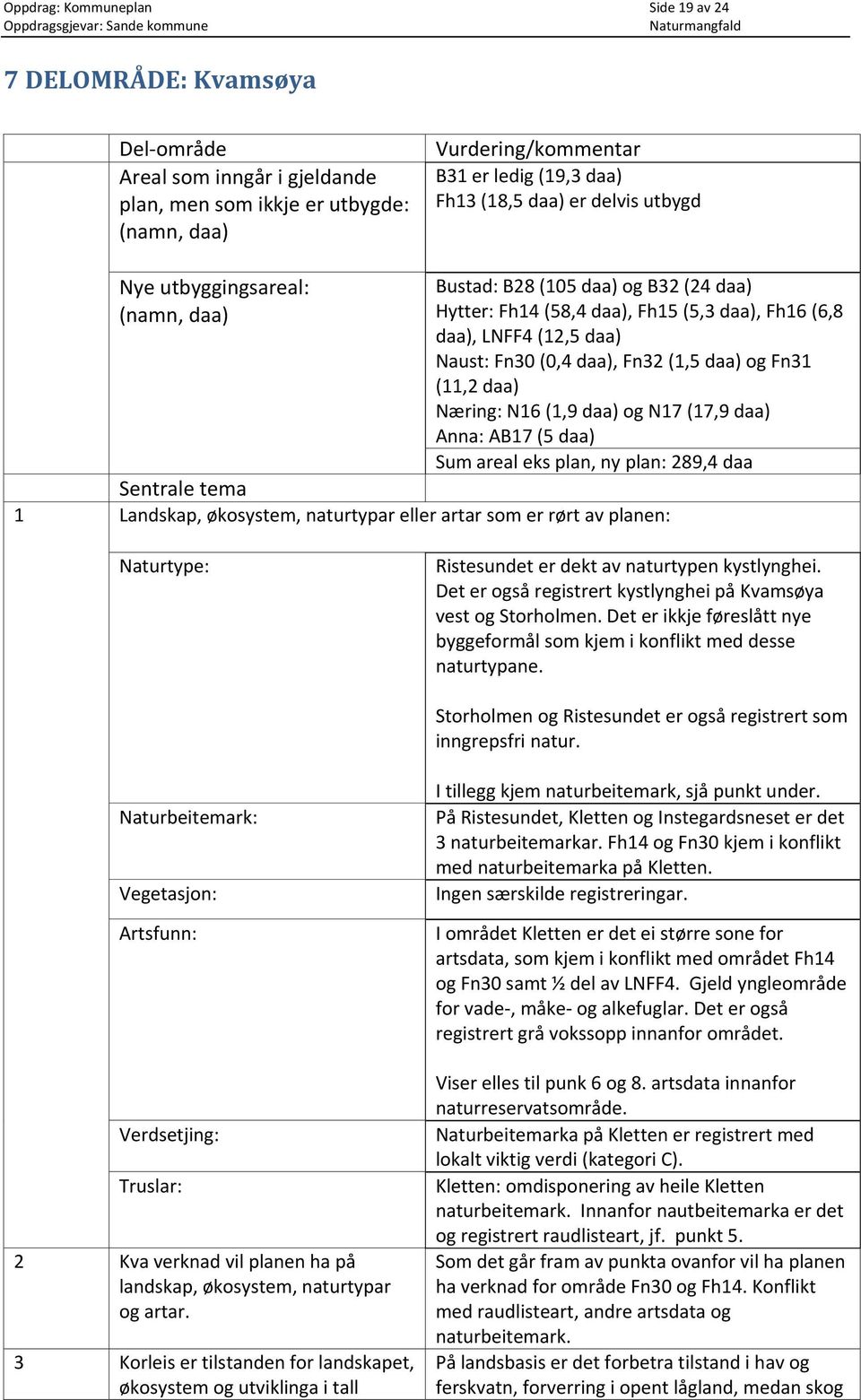 daa) og Fn31 (11,2 daa) Næring: N16 (1,9 daa) og N17 (17,9 daa) Anna: AB17 (5 daa) Sum areal eks plan, ny plan: 289,4 daa Sentrale tema 1 Landskap, økosystem, naturtypar eller artar som er rørt av