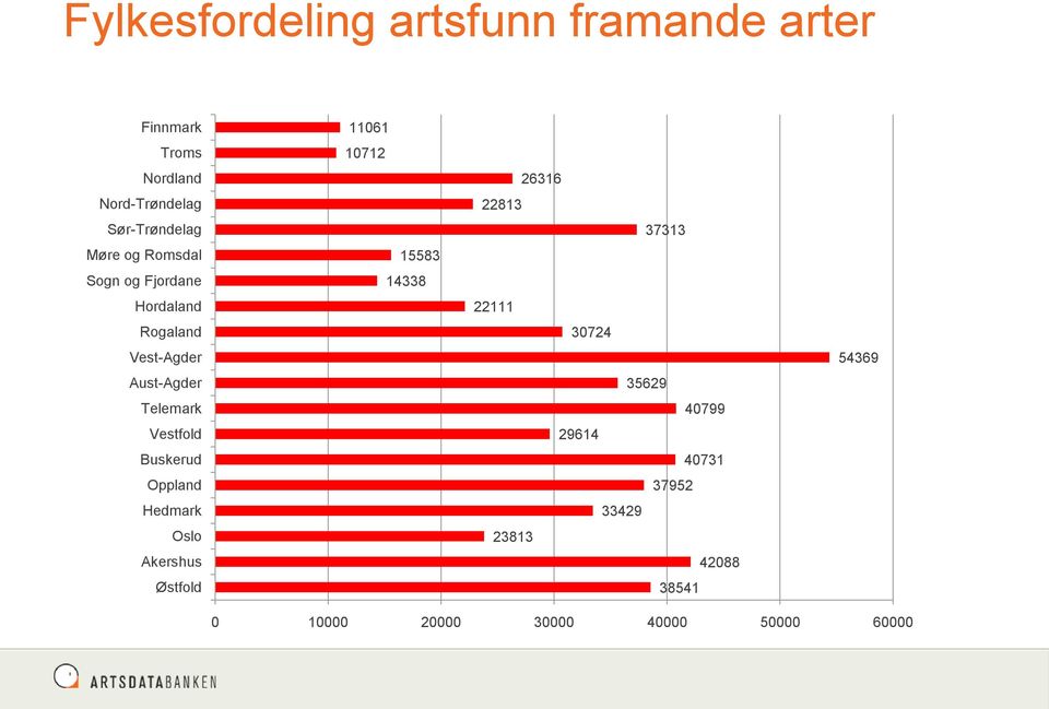 Buskerud Oppland Hedmark Oslo Akershus Østfold 11061 10712 15583 14338 26316 22813 37313 22111