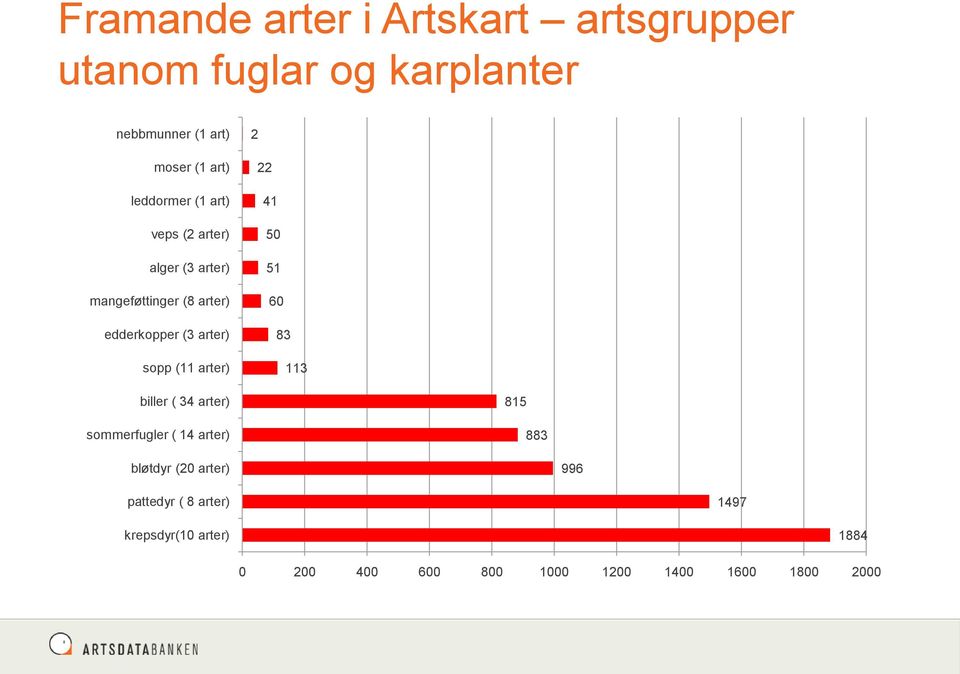 (11 arter) 2 22 41 50 51 60 83 113 biller ( 34 arter) sommerfugler ( 14 arter) 815 883 bløtdyr (20