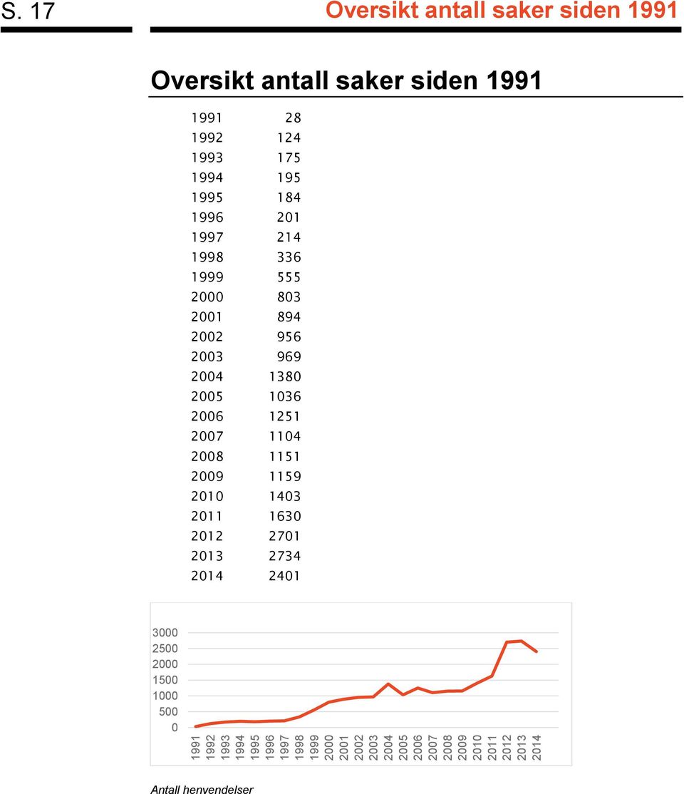 17 Oversikt antall saker siden 1991 Oversikt antall saker siden 1991 1991 28 1992 124 1993 175 1994 195 1995 184