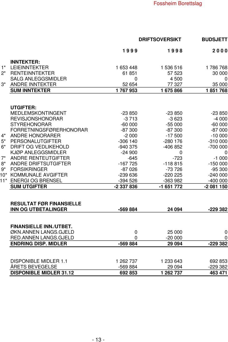 FORRETNINGSFØRERHONORAR -87 300-87 300-87 000 4* ANDRE HONORARER -2 000-17 500-10 000 5* PERSONALUTGIFTER -306 140-280 176-310 000 6* DRIFT OG VEDLIKEHOLD -940 375-406 852-700 000 KJØP ANLEGGSMIDLER