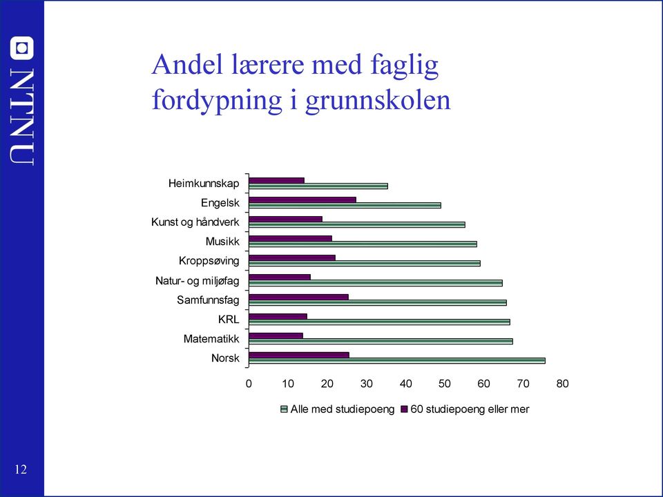 Natur- og miljøfag Samfunnsfag KRL Matematikk Norsk 0 10