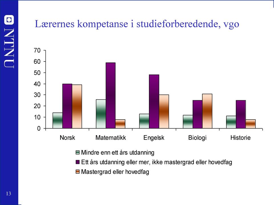 Mindre enn ett års utdanning Ett års utdanning eller