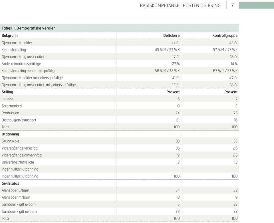 14 % Kjønnsfordeling minoritetsspråklige 68 % M / 32 % K 67 % M / 33 % K Gjennomsnittsalder minoritetsspråklige 41 år 47 år Gjennomsnittlig ansiennitet, minoritetsspråklige 12 år 18 år Stilling