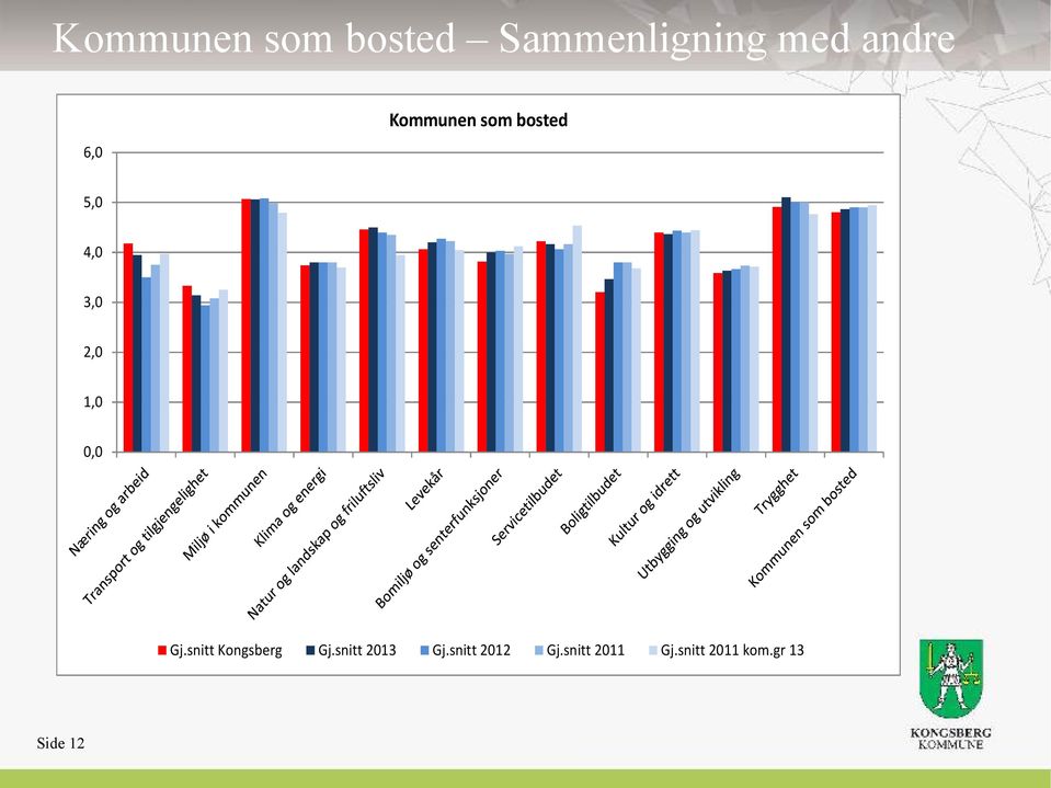 0,0 Gj.snitt Kongsberg Gj.snitt 2013 Gj.