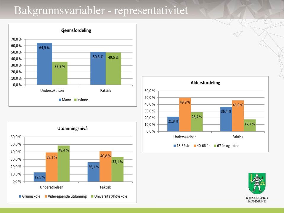 10,0 % Utdanningsnivå 0,0 % 17,7 % 60,0 % Undersøkelsen Faktisk 50,0 % 18-39 år 40-66 år 67 år og eldre 40,0 % 48,4 % 30,0 % 39,1