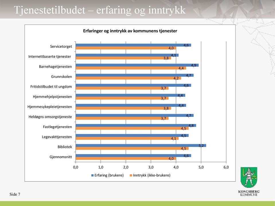 Hjemmesykepleietjenesten Heldøgns omsorgstjeneste Fastlegetjenesten Legevakttjenesten Bibliotek Gjennomsnitt 3,8 4,1 4,4