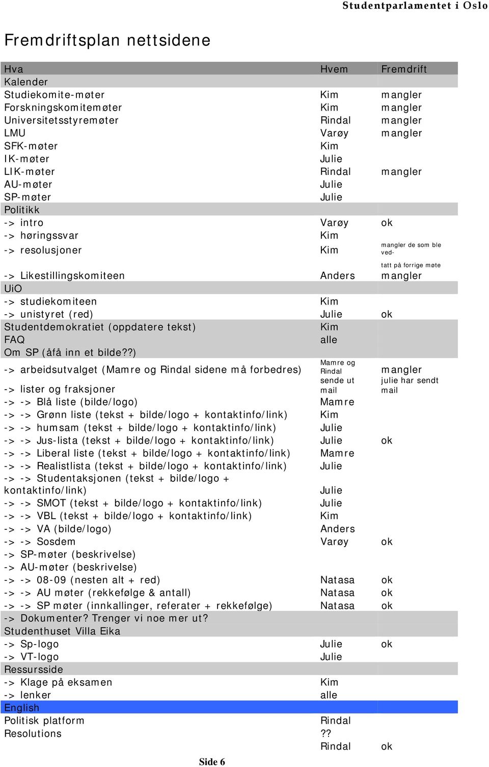 forrige møte -> Likestillingskomiteen Anders mangler UiO -> studiekomiteen Kim -> unistyret (red) Julie ok Studentdemokratiet (oppdatere tekst) Kim FAQ alle Om SP (åfå inn et bilde?