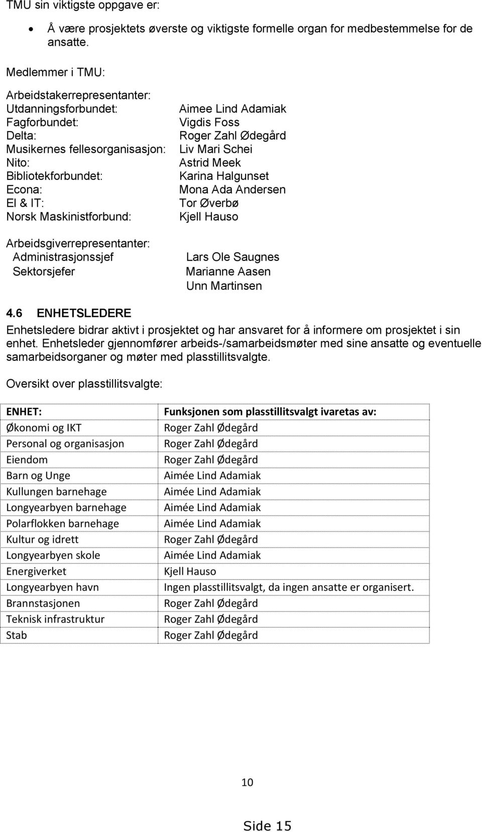 Adamiak Vigdis Foss Roger Zahl Ødegård Liv Mari Schei Astrid Meek Karina Halgunset Mona Ada Andersen Tor Øverbø Kjell Hauso Arbeidsgiverrepresentanter: Administrasjonssjef Lars Ole Saugnes