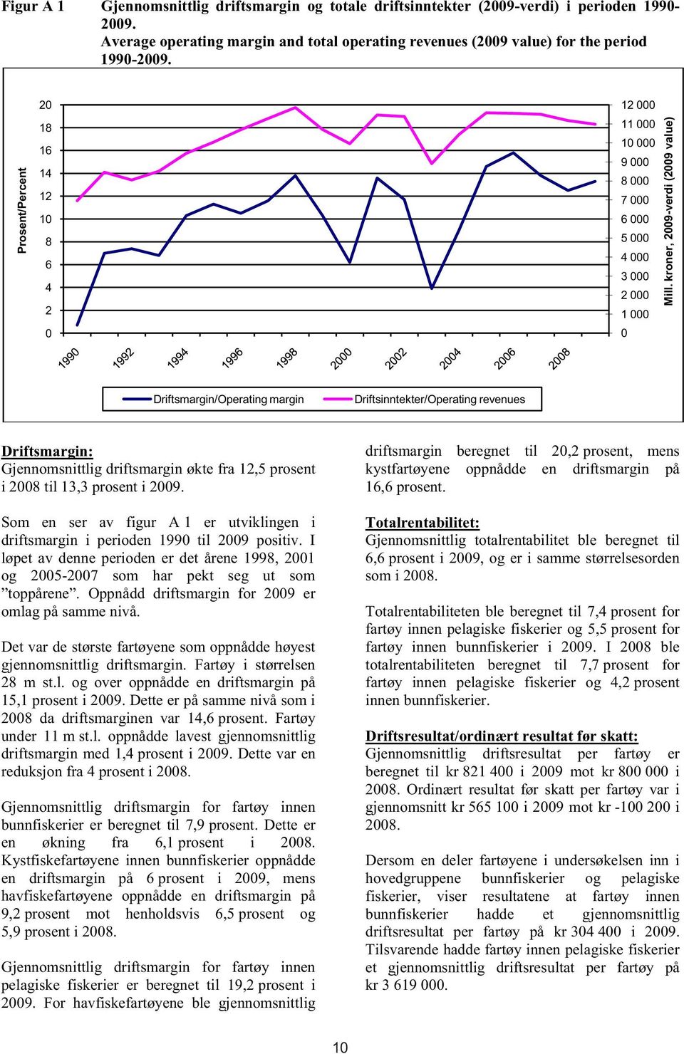 kroner, 2009-verdi (2009 value) Driftsmargin/Operating margin Driftsinntekter/Operating revenues Driftsmargin: Gjennomsnittlig driftsmargin økte fra 12,5 prosent i 2008 til 13,3 prosent i 2009.