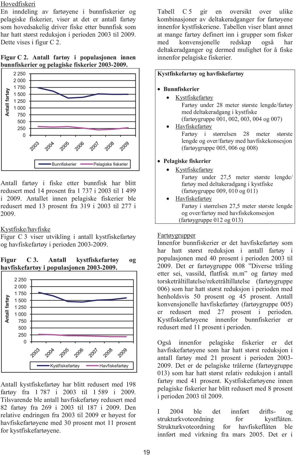 Antall fartøy Antall fartøy i fiske etter bunnfisk har blitt redusert med 14 prosent fra 1 737 i 2003 til 1 499 i 2009.