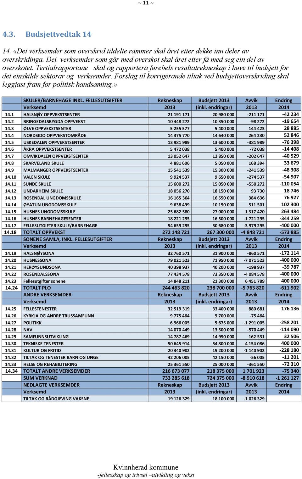 Tertialrapportane skal og rapportera førebels resultatrekneskap i høve til budsjett for dei einskilde sektorar og verksemder.