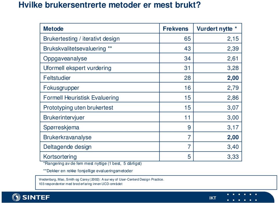 Prototyping uten brukertest Brukerintervjuer Spørreskjema Brukerkravanalyse Deltagende design Kortsortering *Rangering av de fem mest nyttige (1 best, 5 dårligst)