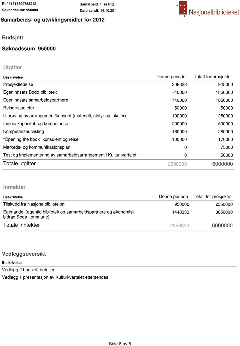 the book" konsulent og reise 100000 170000 Markeds- og kommunikasjonsplan 0 75000 Test og implementering av samarbeidsarrangement i Kulturkvartalet 0 50000 Totale utgifter 2398333 6000000 Inntekter