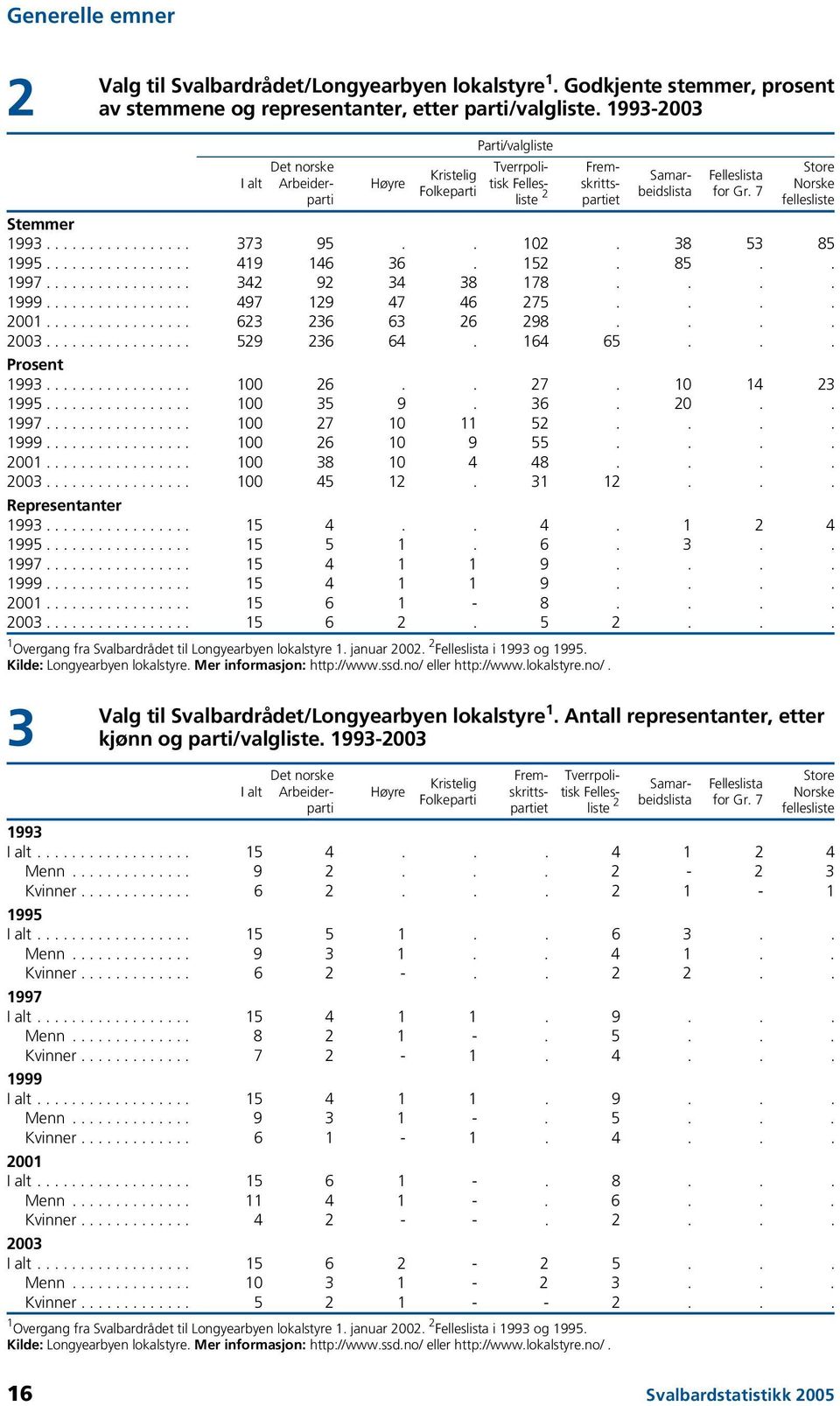 2 Felleslista i 1993 og 1995. Kilde: Longyearbyen lokalstyre. Mer informasjon: http://www.ssd.no/ eller http://www.lokalstyre.no/. Fremskrittspartiet Samarbeidslista Felleslista for Gr.