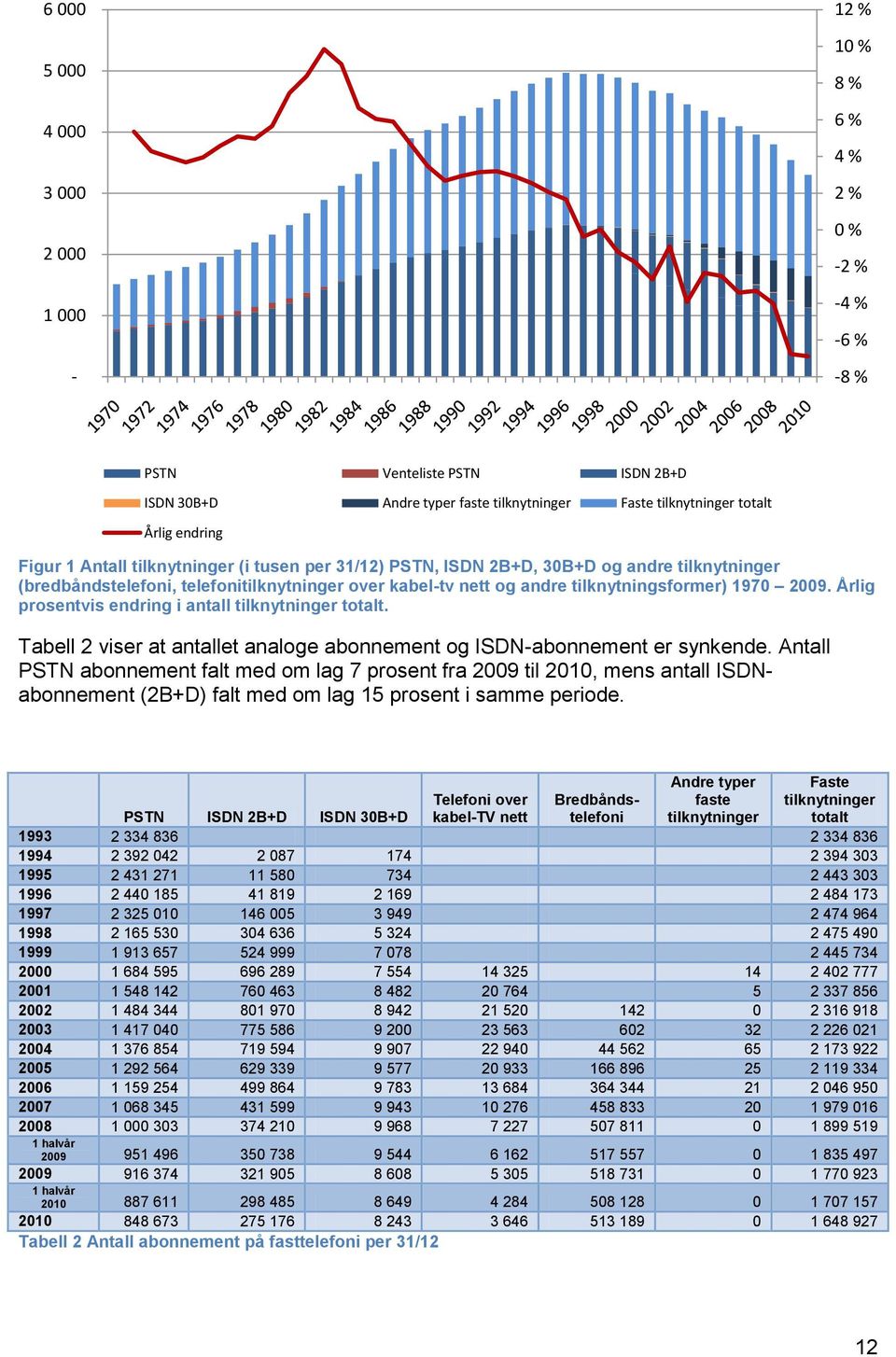 2009. Årlig prosentvis endring i antall tilknytninger totalt. Tabell 2 viser at antallet analoge abonnement og ISDN-abonnement er synkende.