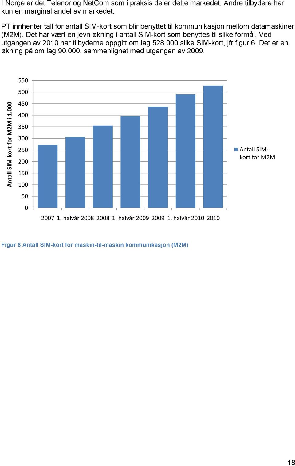 Det har vært en jevn økning i antall SIM-kort som benyttes til slike formål. Ved utgangen av 2010 har tilbyderne oppgitt om lag 528.000 slike SIM-kort, jfr figur 6.