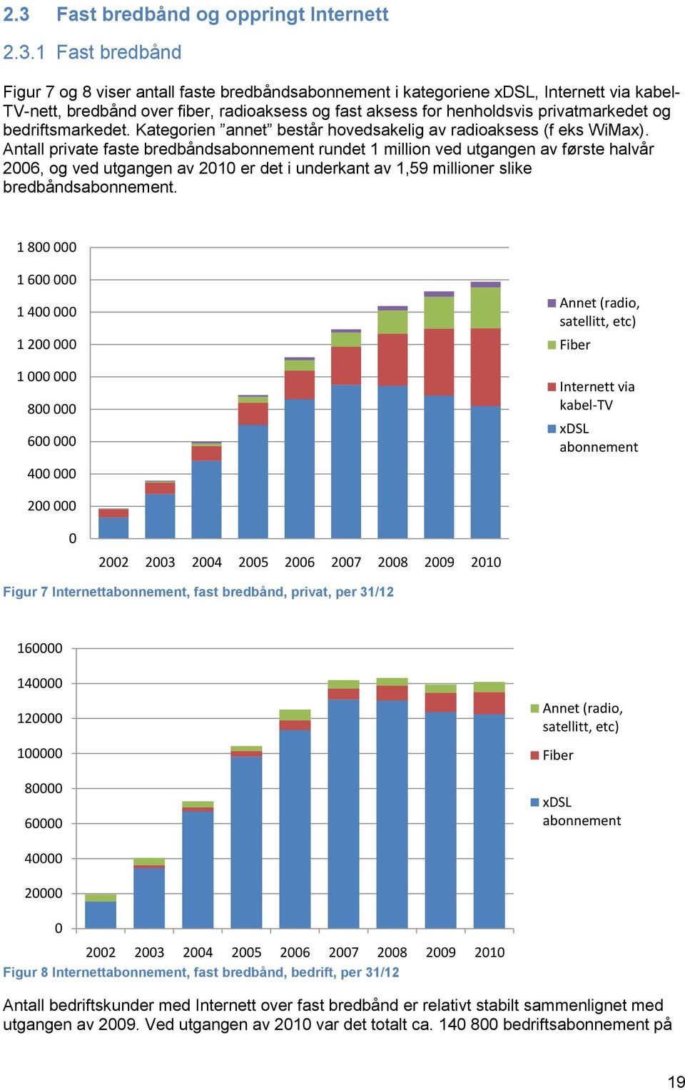 Antall private faste bredbåndsabonnement rundet 1 million ved utgangen av første halvår 2006, og ved utgangen av 2010 er det i underkant av 1,59 millioner slike bredbåndsabonnement.