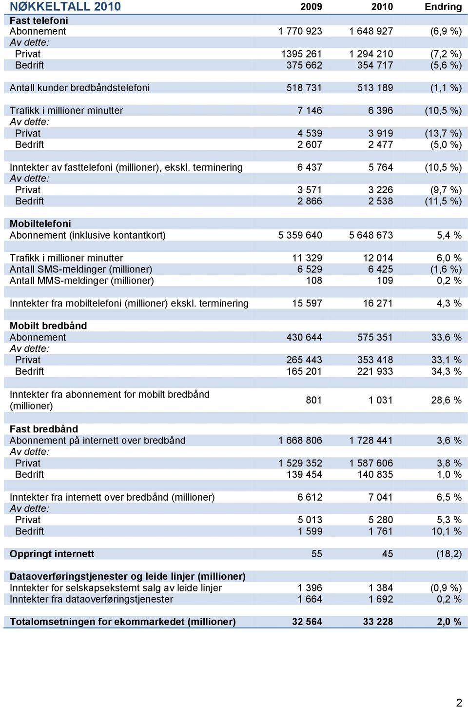 terminering 6 437 5 764 (10,5 %) Av dette: Privat 3 571 3 226 (9,7 %) Bedrift 2 866 2 538 (11,5 %) Mobiltelefoni Abonnement (inklusive kontantkort) 5 359 640 5 648 673 5,4 % Trafikk i millioner