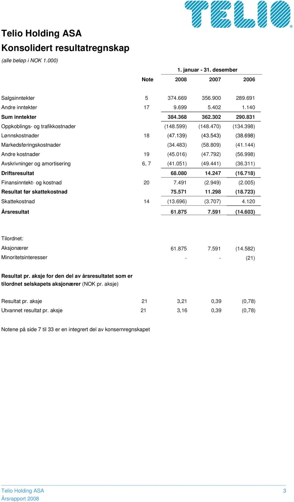 016) (47.792) (56.998) Avskrivninger og amortisering 6, 7 (41.051) (49.441) (36.311) Driftsresultat 68.080 14.247 (16.718) Finansinntekt og kostnad 20 7.491 (2.949) (2.